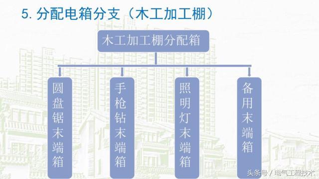 我在1級(jí)、2級(jí)和3級(jí)配電箱有什么樣的設(shè)備？如何配置它？你早就應(yīng)該知道了。