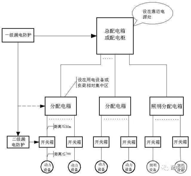 臨時建筑配電箱分類和功能